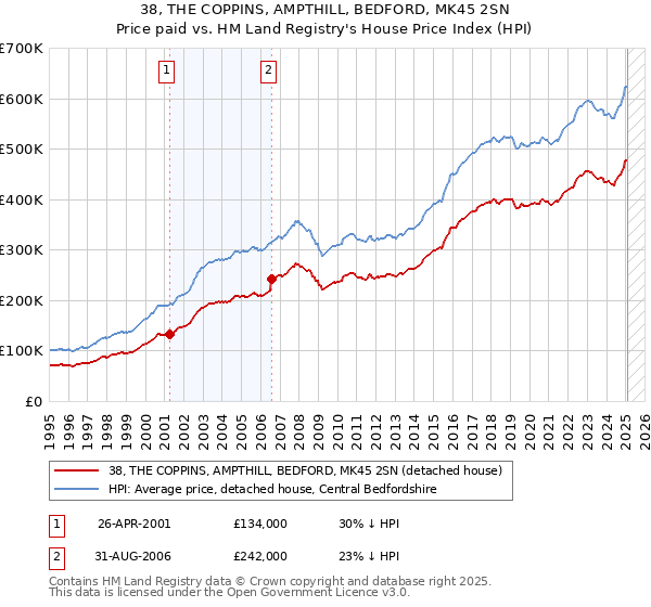 38, THE COPPINS, AMPTHILL, BEDFORD, MK45 2SN: Price paid vs HM Land Registry's House Price Index