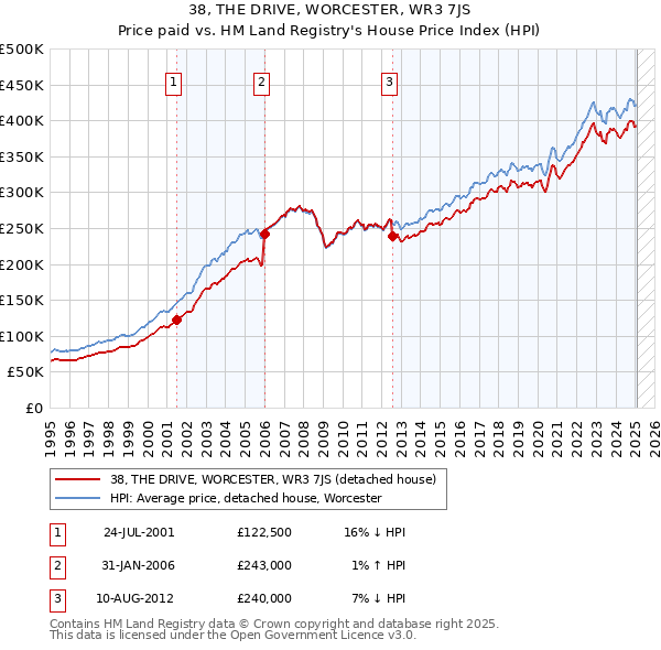 38, THE DRIVE, WORCESTER, WR3 7JS: Price paid vs HM Land Registry's House Price Index