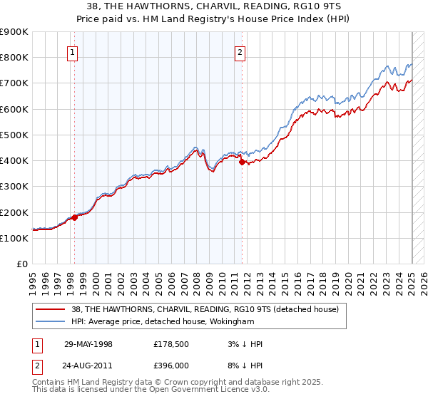 38, THE HAWTHORNS, CHARVIL, READING, RG10 9TS: Price paid vs HM Land Registry's House Price Index