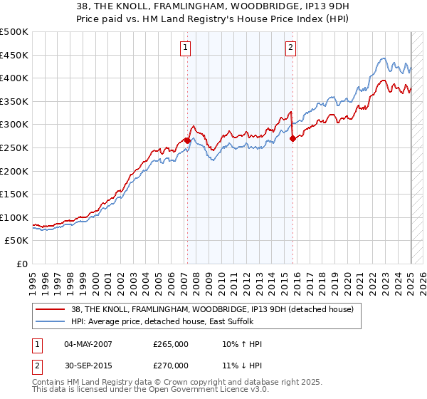 38, THE KNOLL, FRAMLINGHAM, WOODBRIDGE, IP13 9DH: Price paid vs HM Land Registry's House Price Index
