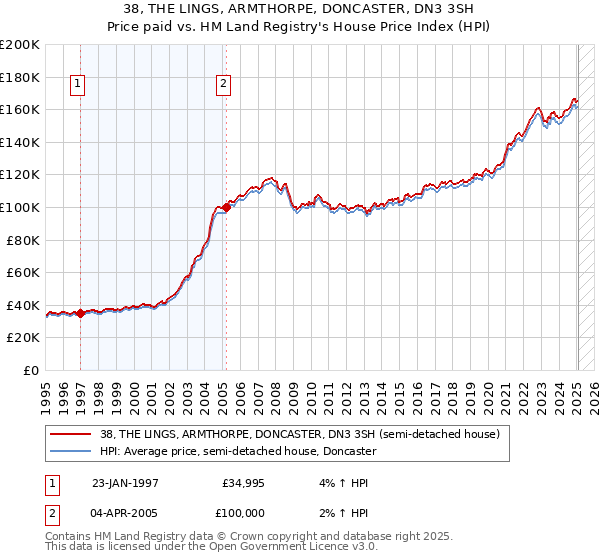 38, THE LINGS, ARMTHORPE, DONCASTER, DN3 3SH: Price paid vs HM Land Registry's House Price Index