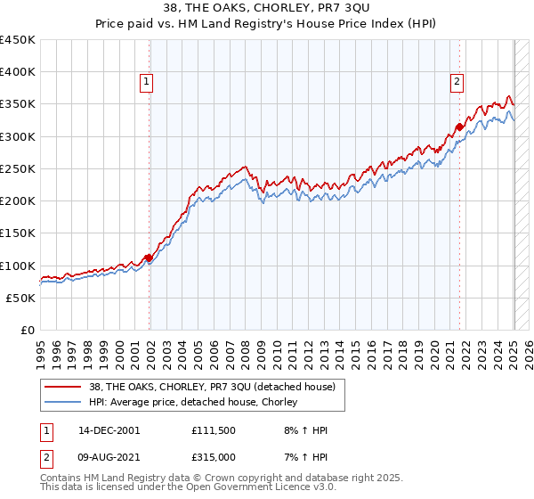 38, THE OAKS, CHORLEY, PR7 3QU: Price paid vs HM Land Registry's House Price Index