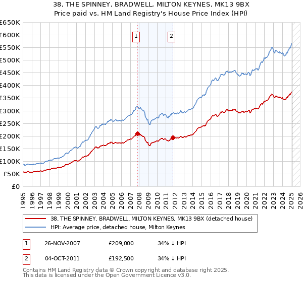 38, THE SPINNEY, BRADWELL, MILTON KEYNES, MK13 9BX: Price paid vs HM Land Registry's House Price Index