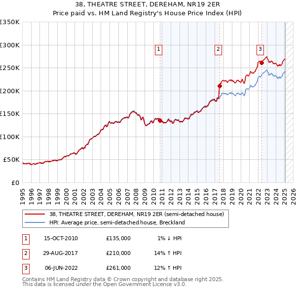 38, THEATRE STREET, DEREHAM, NR19 2ER: Price paid vs HM Land Registry's House Price Index