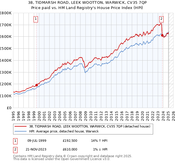 38, TIDMARSH ROAD, LEEK WOOTTON, WARWICK, CV35 7QP: Price paid vs HM Land Registry's House Price Index