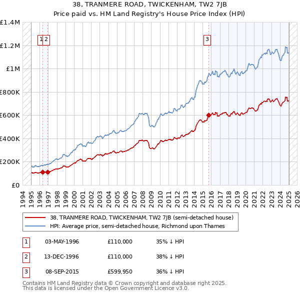 38, TRANMERE ROAD, TWICKENHAM, TW2 7JB: Price paid vs HM Land Registry's House Price Index