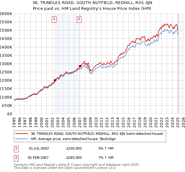 38, TRINDLES ROAD, SOUTH NUTFIELD, REDHILL, RH1 4JN: Price paid vs HM Land Registry's House Price Index