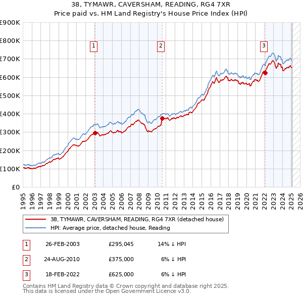 38, TYMAWR, CAVERSHAM, READING, RG4 7XR: Price paid vs HM Land Registry's House Price Index
