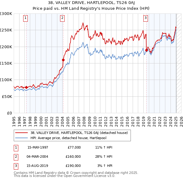 38, VALLEY DRIVE, HARTLEPOOL, TS26 0AJ: Price paid vs HM Land Registry's House Price Index