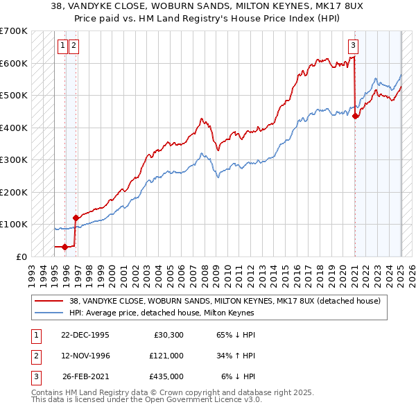 38, VANDYKE CLOSE, WOBURN SANDS, MILTON KEYNES, MK17 8UX: Price paid vs HM Land Registry's House Price Index
