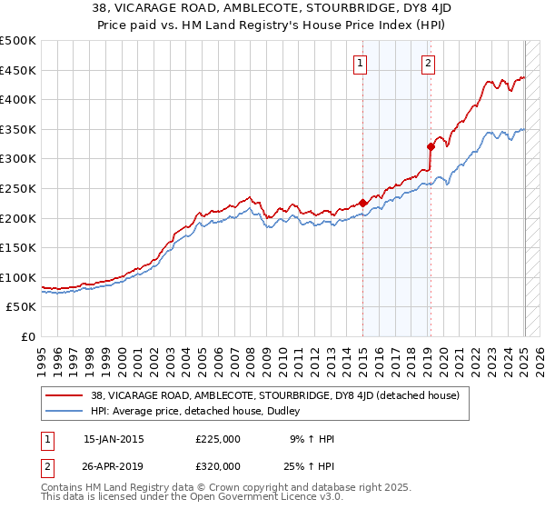 38, VICARAGE ROAD, AMBLECOTE, STOURBRIDGE, DY8 4JD: Price paid vs HM Land Registry's House Price Index