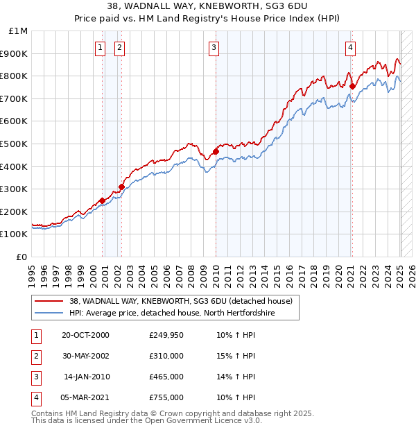 38, WADNALL WAY, KNEBWORTH, SG3 6DU: Price paid vs HM Land Registry's House Price Index