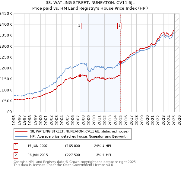 38, WATLING STREET, NUNEATON, CV11 6JL: Price paid vs HM Land Registry's House Price Index
