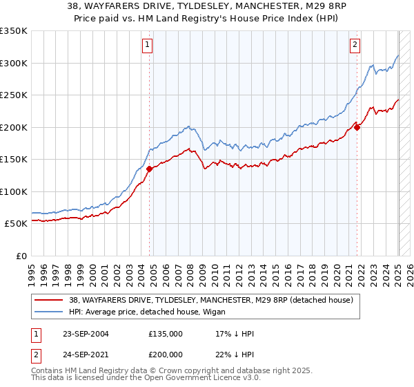 38, WAYFARERS DRIVE, TYLDESLEY, MANCHESTER, M29 8RP: Price paid vs HM Land Registry's House Price Index