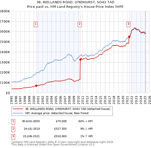 38, WELLANDS ROAD, LYNDHURST, SO43 7AD: Price paid vs HM Land Registry's House Price Index