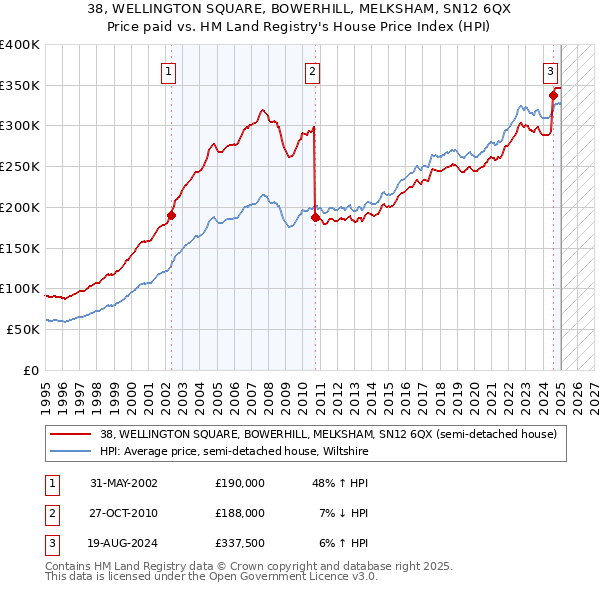 38, WELLINGTON SQUARE, BOWERHILL, MELKSHAM, SN12 6QX: Price paid vs HM Land Registry's House Price Index