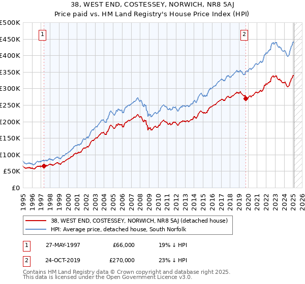 38, WEST END, COSTESSEY, NORWICH, NR8 5AJ: Price paid vs HM Land Registry's House Price Index