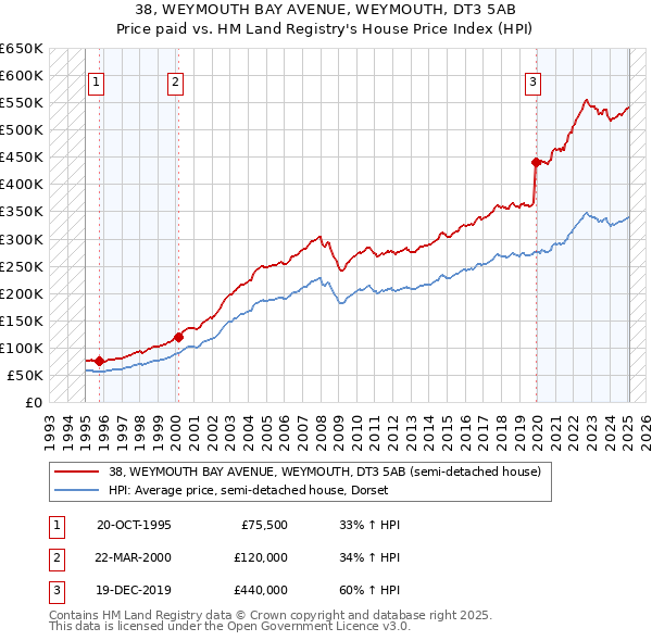 38, WEYMOUTH BAY AVENUE, WEYMOUTH, DT3 5AB: Price paid vs HM Land Registry's House Price Index