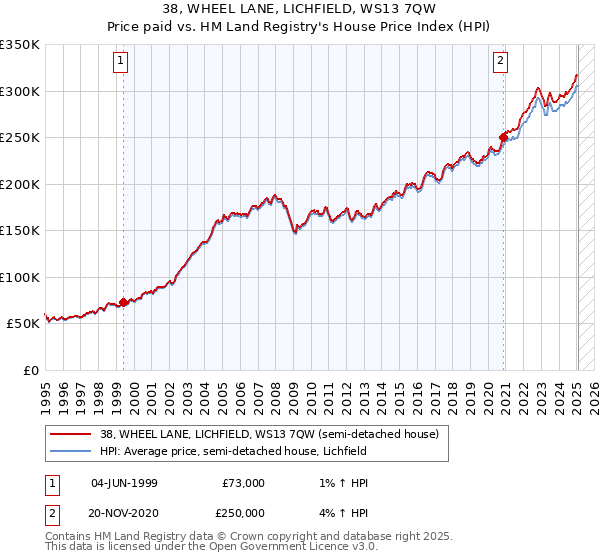 38, WHEEL LANE, LICHFIELD, WS13 7QW: Price paid vs HM Land Registry's House Price Index