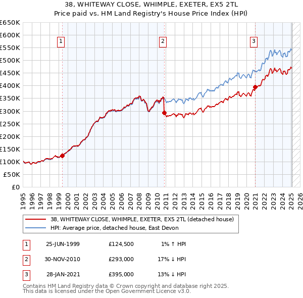 38, WHITEWAY CLOSE, WHIMPLE, EXETER, EX5 2TL: Price paid vs HM Land Registry's House Price Index