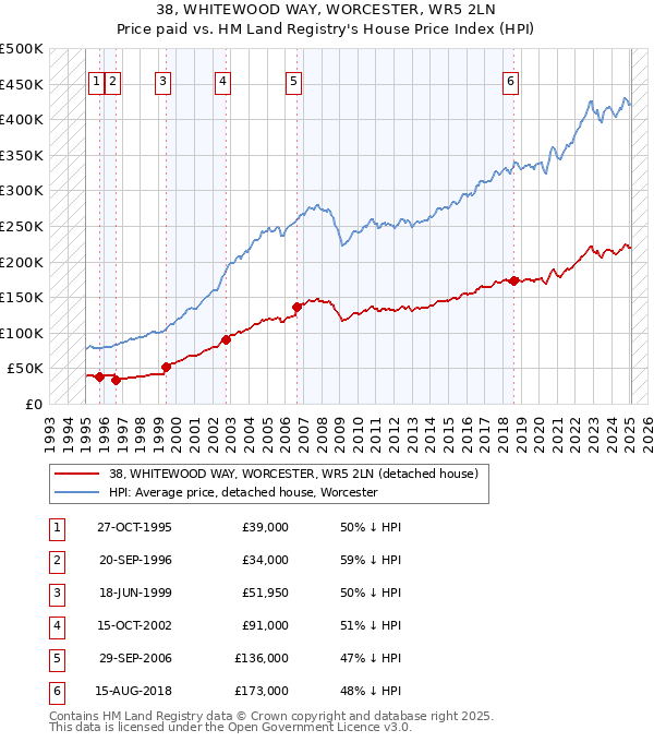 38, WHITEWOOD WAY, WORCESTER, WR5 2LN: Price paid vs HM Land Registry's House Price Index