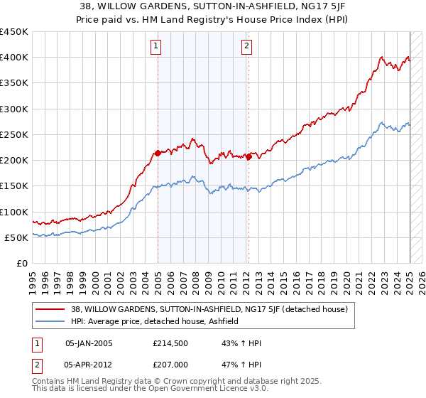 38, WILLOW GARDENS, SUTTON-IN-ASHFIELD, NG17 5JF: Price paid vs HM Land Registry's House Price Index