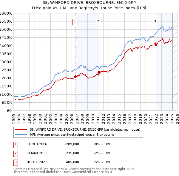 38, WINFORD DRIVE, BROXBOURNE, EN10 6PP: Price paid vs HM Land Registry's House Price Index