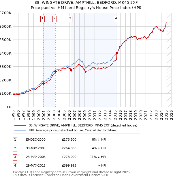 38, WINGATE DRIVE, AMPTHILL, BEDFORD, MK45 2XF: Price paid vs HM Land Registry's House Price Index