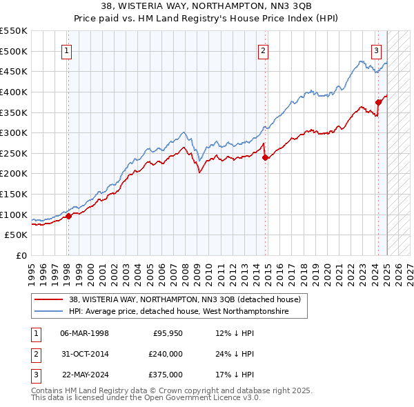 38, WISTERIA WAY, NORTHAMPTON, NN3 3QB: Price paid vs HM Land Registry's House Price Index