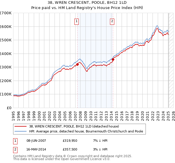 38, WREN CRESCENT, POOLE, BH12 1LD: Price paid vs HM Land Registry's House Price Index
