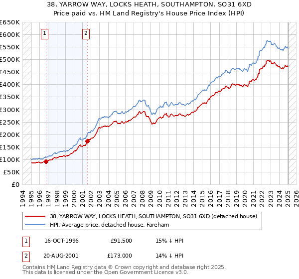 38, YARROW WAY, LOCKS HEATH, SOUTHAMPTON, SO31 6XD: Price paid vs HM Land Registry's House Price Index
