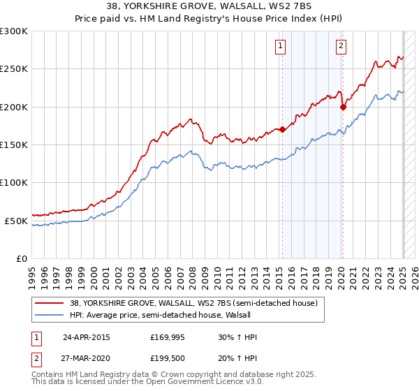 38, YORKSHIRE GROVE, WALSALL, WS2 7BS: Price paid vs HM Land Registry's House Price Index