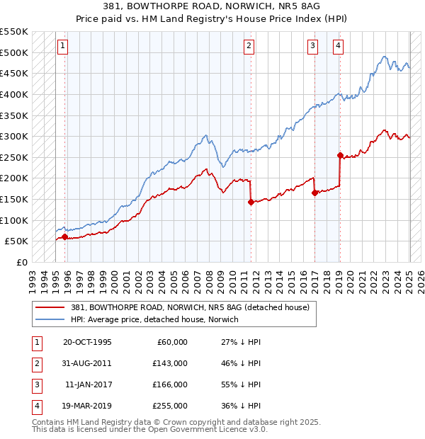 381, BOWTHORPE ROAD, NORWICH, NR5 8AG: Price paid vs HM Land Registry's House Price Index