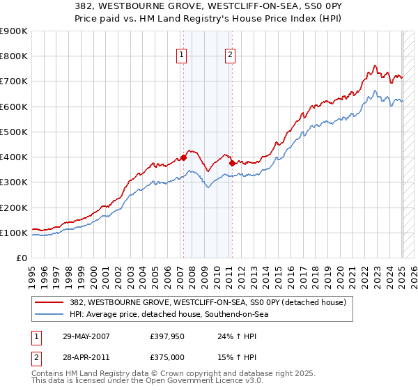 382, WESTBOURNE GROVE, WESTCLIFF-ON-SEA, SS0 0PY: Price paid vs HM Land Registry's House Price Index