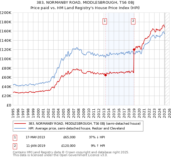 383, NORMANBY ROAD, MIDDLESBROUGH, TS6 0BJ: Price paid vs HM Land Registry's House Price Index