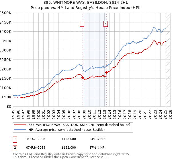 385, WHITMORE WAY, BASILDON, SS14 2HL: Price paid vs HM Land Registry's House Price Index