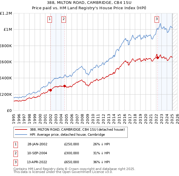 388, MILTON ROAD, CAMBRIDGE, CB4 1SU: Price paid vs HM Land Registry's House Price Index