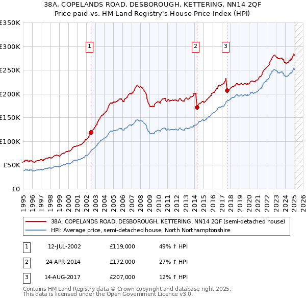 38A, COPELANDS ROAD, DESBOROUGH, KETTERING, NN14 2QF: Price paid vs HM Land Registry's House Price Index