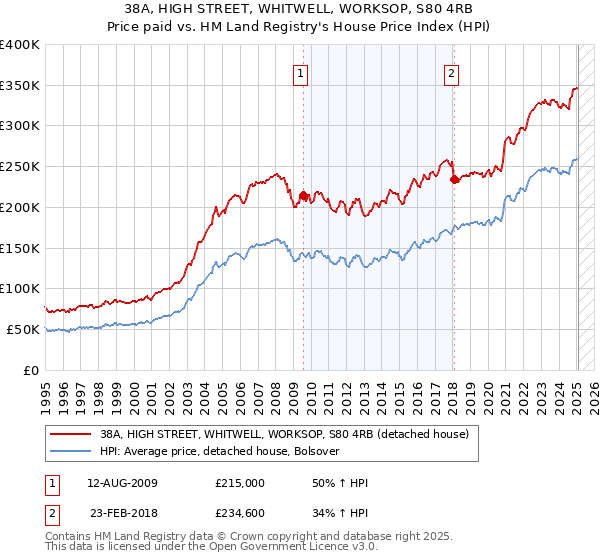 38A, HIGH STREET, WHITWELL, WORKSOP, S80 4RB: Price paid vs HM Land Registry's House Price Index