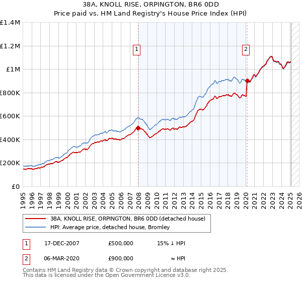 38A, KNOLL RISE, ORPINGTON, BR6 0DD: Price paid vs HM Land Registry's House Price Index