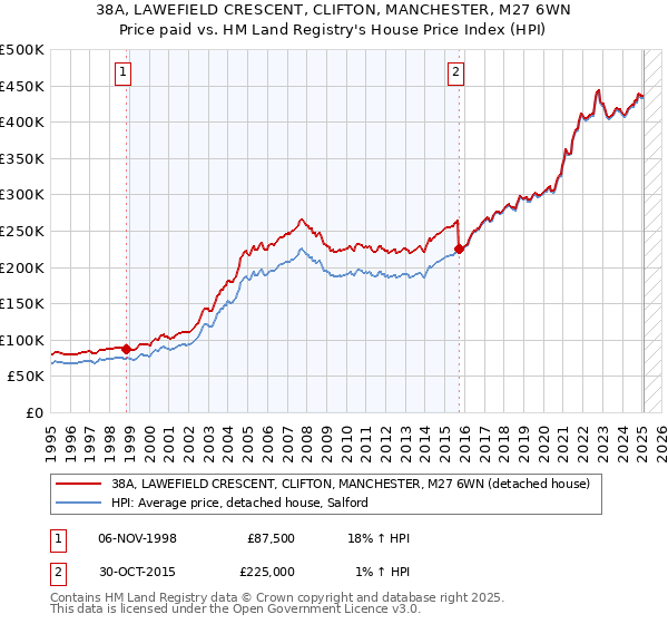 38A, LAWEFIELD CRESCENT, CLIFTON, MANCHESTER, M27 6WN: Price paid vs HM Land Registry's House Price Index