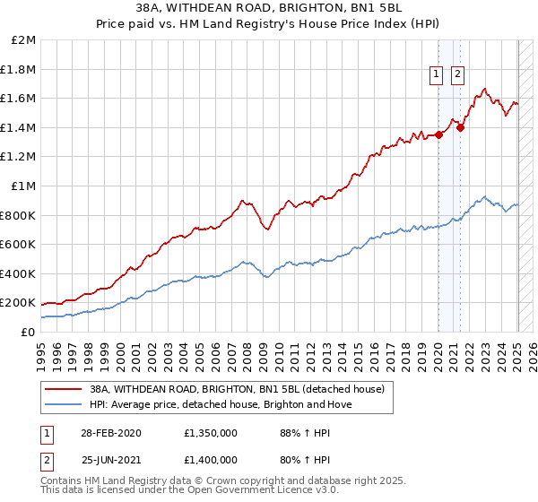 38A, WITHDEAN ROAD, BRIGHTON, BN1 5BL: Price paid vs HM Land Registry's House Price Index