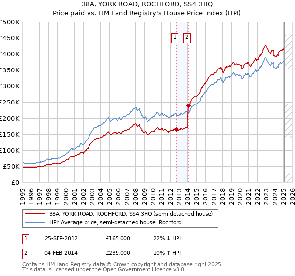 38A, YORK ROAD, ROCHFORD, SS4 3HQ: Price paid vs HM Land Registry's House Price Index
