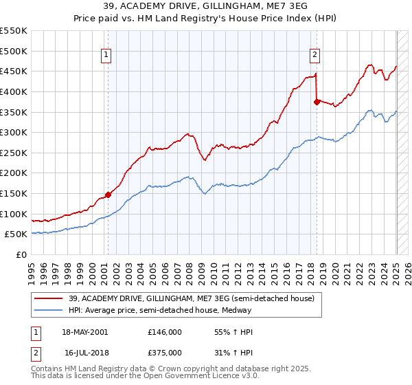 39, ACADEMY DRIVE, GILLINGHAM, ME7 3EG: Price paid vs HM Land Registry's House Price Index