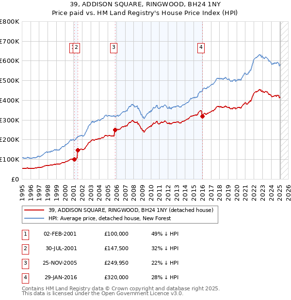 39, ADDISON SQUARE, RINGWOOD, BH24 1NY: Price paid vs HM Land Registry's House Price Index