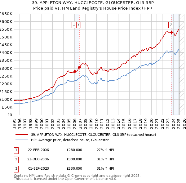 39, APPLETON WAY, HUCCLECOTE, GLOUCESTER, GL3 3RP: Price paid vs HM Land Registry's House Price Index