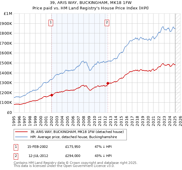 39, ARIS WAY, BUCKINGHAM, MK18 1FW: Price paid vs HM Land Registry's House Price Index