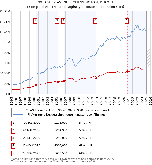 39, ASHBY AVENUE, CHESSINGTON, KT9 2BT: Price paid vs HM Land Registry's House Price Index