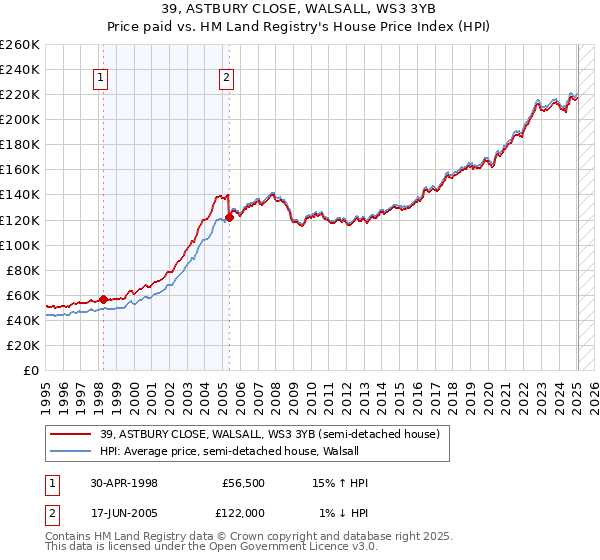 39, ASTBURY CLOSE, WALSALL, WS3 3YB: Price paid vs HM Land Registry's House Price Index