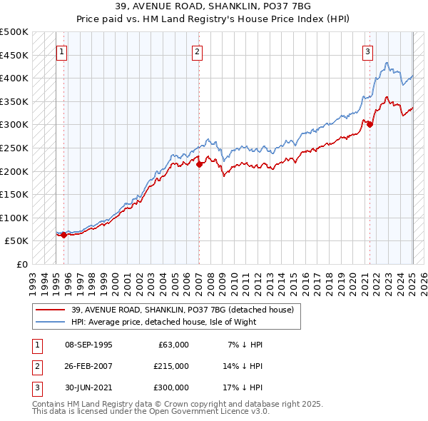 39, AVENUE ROAD, SHANKLIN, PO37 7BG: Price paid vs HM Land Registry's House Price Index
